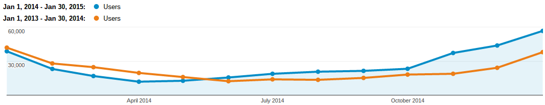 traffic growth