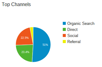 Google Organic Traffic