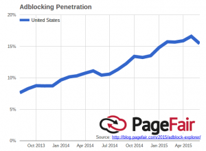 Adblocker Adoption Chart