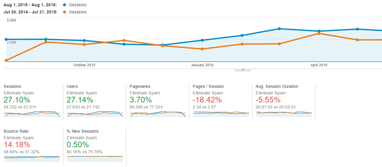 all site traffic