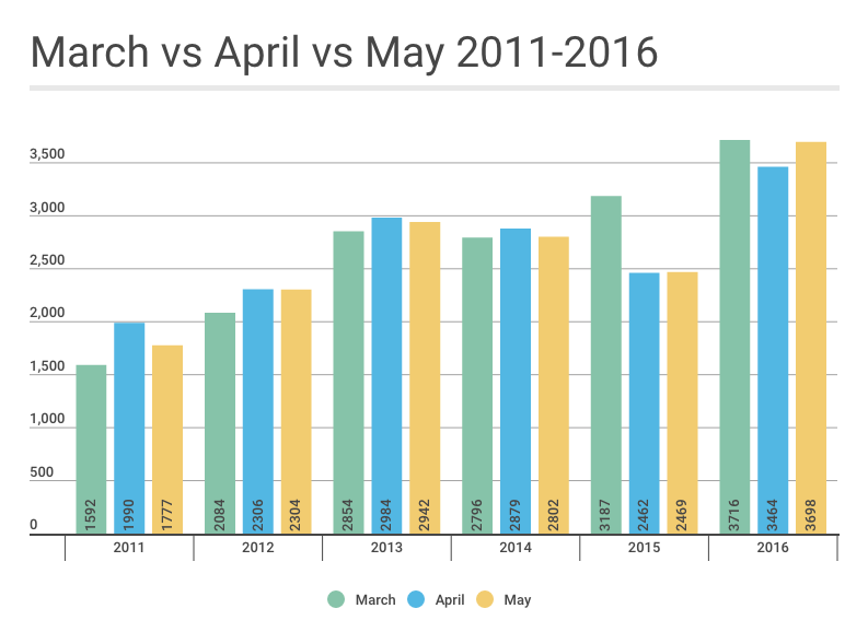 peak season comparison